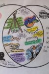A venn diagram showing the differences and similarities between Oregon Country Fair and the Earth First summer gatherings